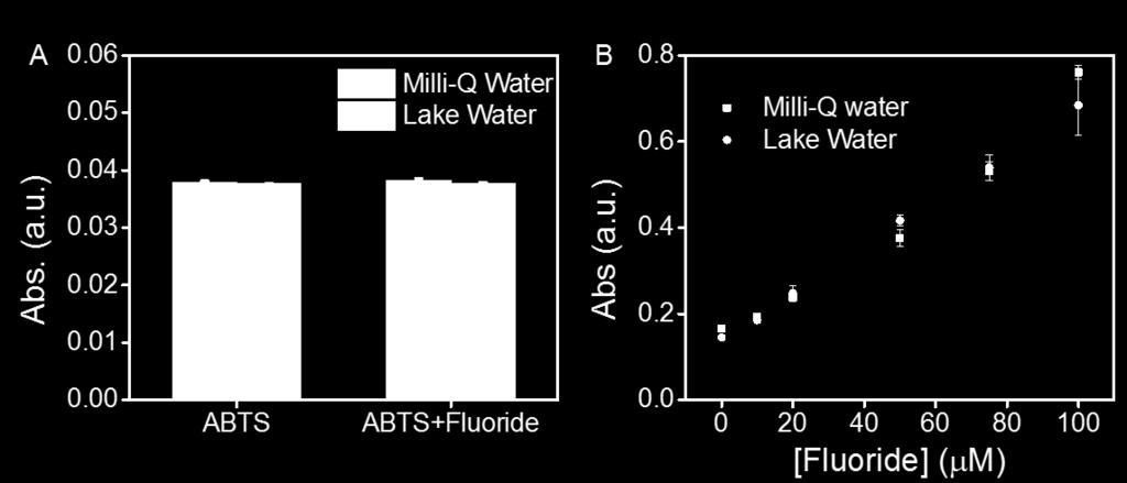 Figure S8. Detection of fluoride in Lake Huron water. A) Effect of Lake Huron water on ABTS oxidation. ABTS (0.5 mm) was incubated in ph 4 acetate buffer (20 mm) in Milli- Q water or Lake Huron water.