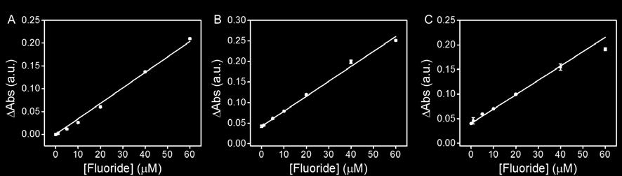 Figure S9. Detection of fluoride in toothpastes using the standard addition method by adding various concentrations of NaF: (A) a fluoride-free toothpaste, (B) a normal toothpaste (0.