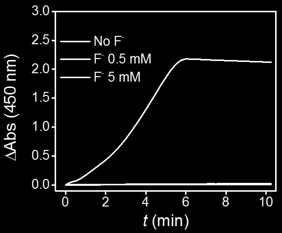 After the initial dramatic increase, the absorbance at 652 nm decreased quickly to the background level within 5 min (Figure 3B of the main paper, blue trace).