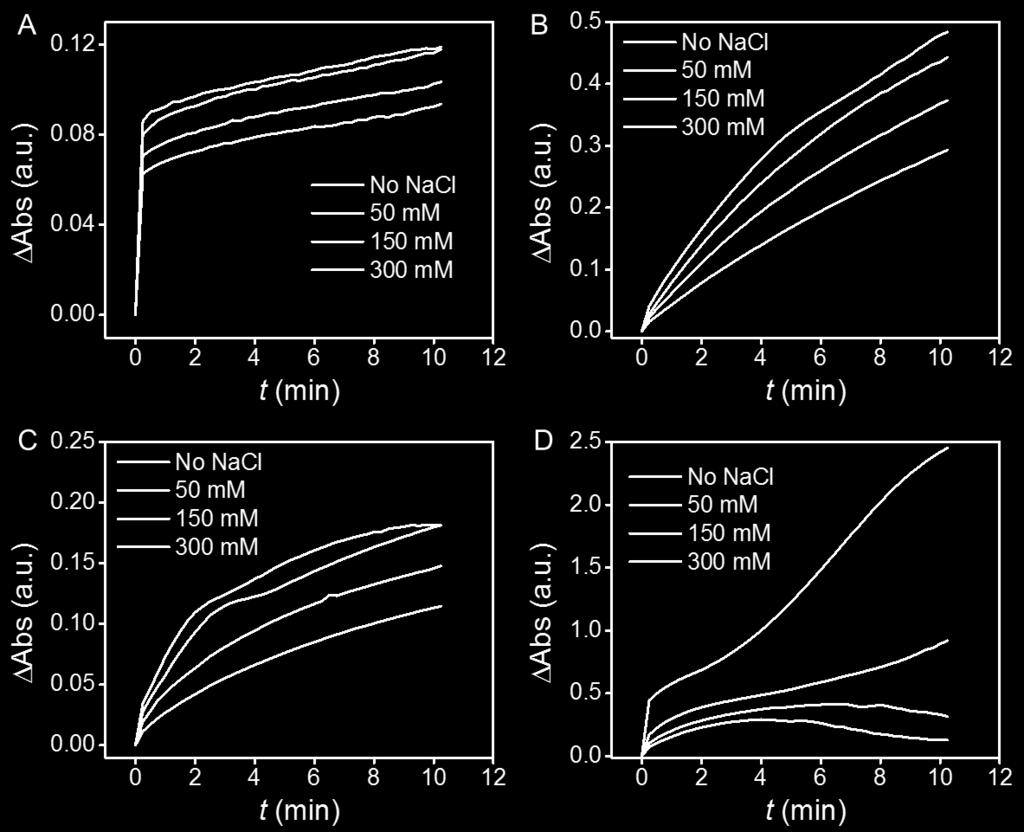 For the negatively charged ABTS, increasing the NaCl concentration did not affect the initial oxidation of ABTS in the absence of F -, With 5 mm F -, NaCl has a positive role when the surface is