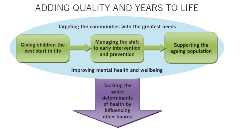 2012 Leicestershire JSNA Priorities The strategic objective for the Health and Wellbeing Board is to add quality and years to life, by improving health throughout people s lives, reducing