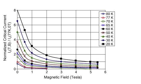 Fig 4. The dependence of the critical current on magnetic fields for various temperature with the field oriented perpendicular to the ab-plane [6]. The air gap flux density requirement for this 2.