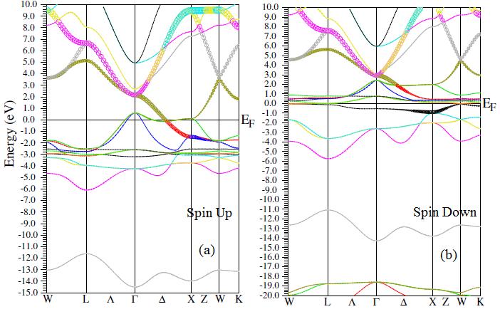 IV.SPIN POLARIZED ELECTRONIC AND MAGNETIC PROPERTIES Electronic behavior of BkN has been shown in terms of energy bands and total, partial density of states.
