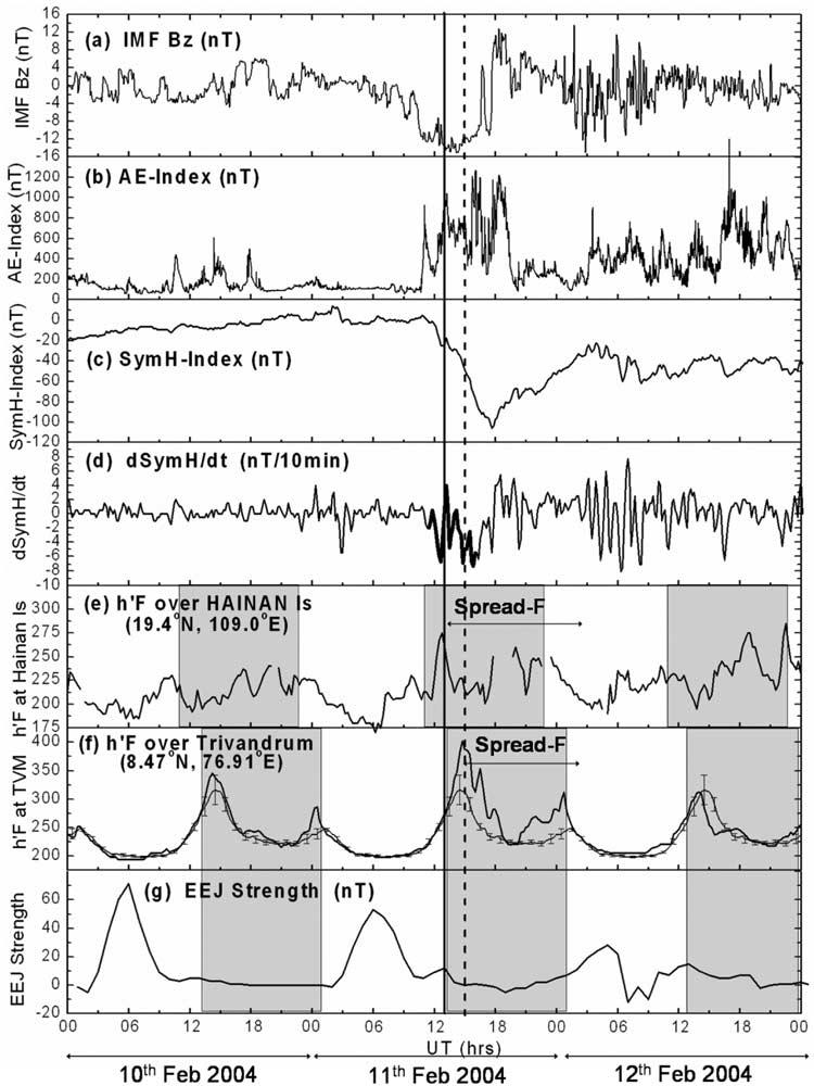 Figure 2. Response of equatorial and low latitude ionosphere to the geomagnetic storm of 10 12 February 2004.
