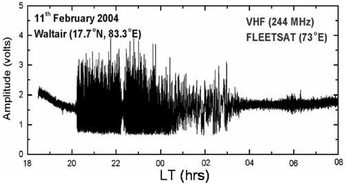 Figure 4. VHF scintillation record at 244 MHz on 11 February 2004 over an Indian low latitude station, Waltair (17.7 N, 83.3 E, dip. latitude 11.6 N).