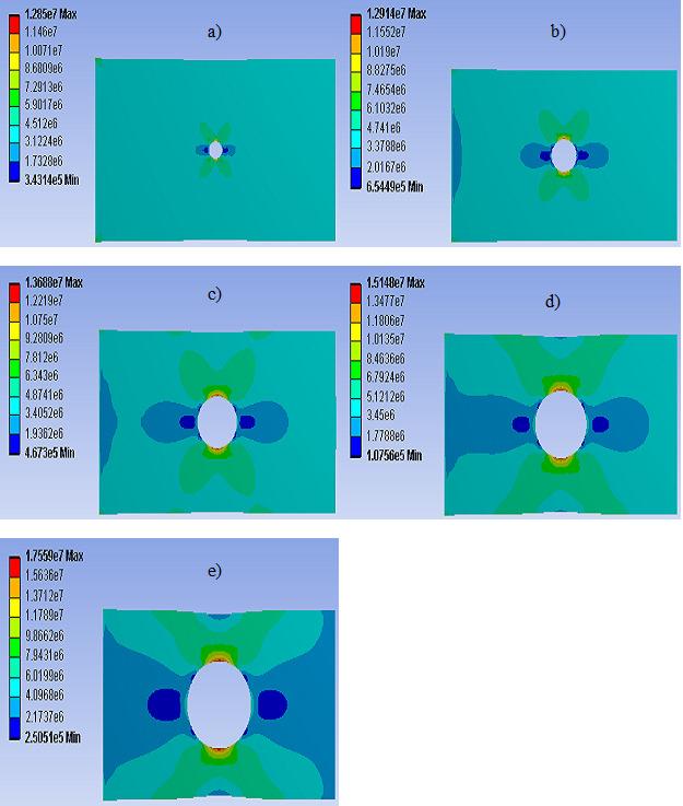 Investigation on The Stress Concentration in Metallic Flat Plates Due to Holes with Different Configurations Figure 2 Variation of stress concentration factor with respect to the hole diameter of a