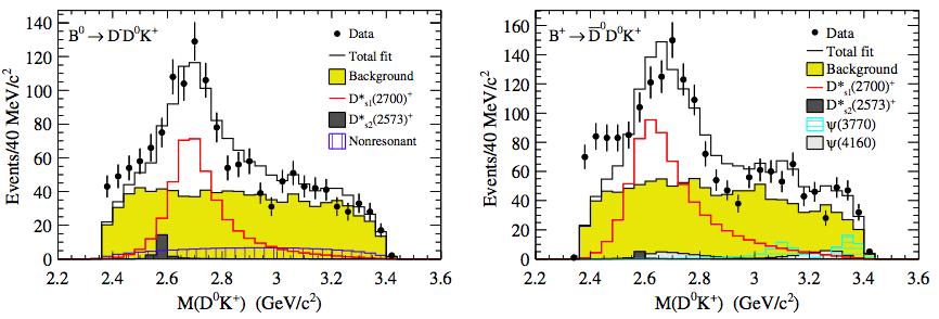 D 0 K + low-mass excess Fit projections on the D 0 K + invariant mass: The D 0 K + region between 2350 and 2500 MeV/c 2 is not well described Belle experiment also reported this enhancement