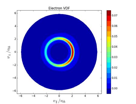 Figure 7. Electron VDF calculated with FP solver at x/l = 0.1, 0, 0.4, and 0.8, for d/l = 0.4. 4.3.