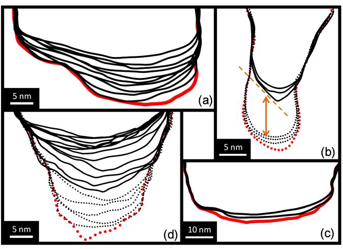 Supplementary Figure 3: Overlaid traces show that silicon wear is gradual. Initial (red) and subsequent (black) profiles have been overlain to show the evolution of the tip over the course of testing.