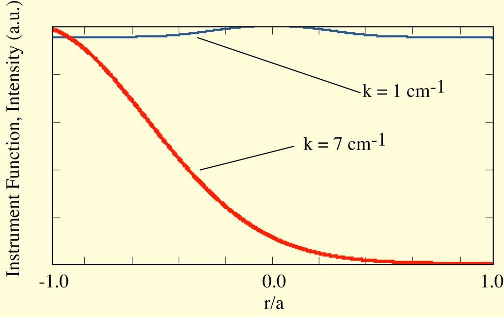 FIR scattering system instrument function FIR scattering system instrument function Low k (1 cm -1 ) is chord average