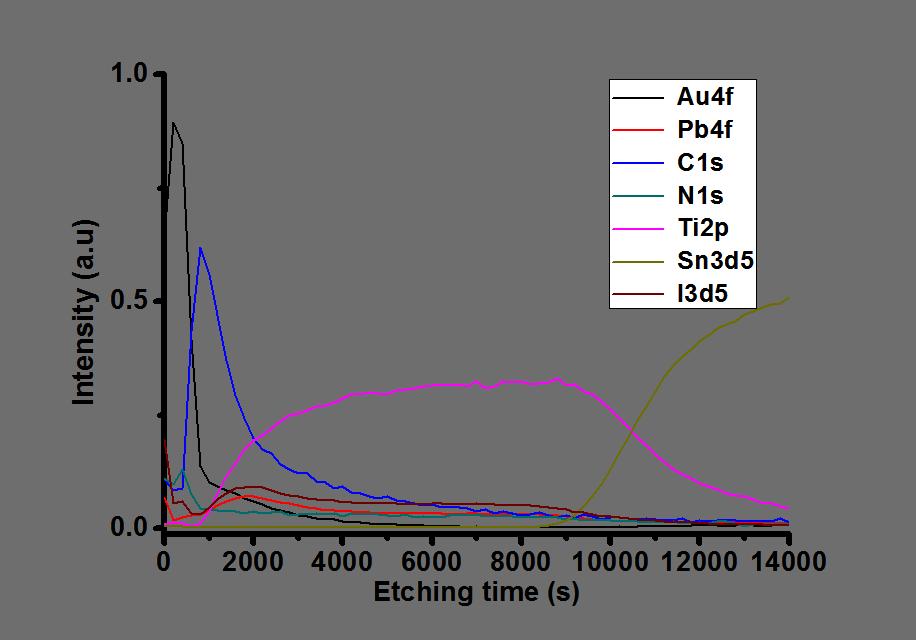 Fig. S2. XPS (X-ray photoelectron spectroscopy) depth profile of each element.