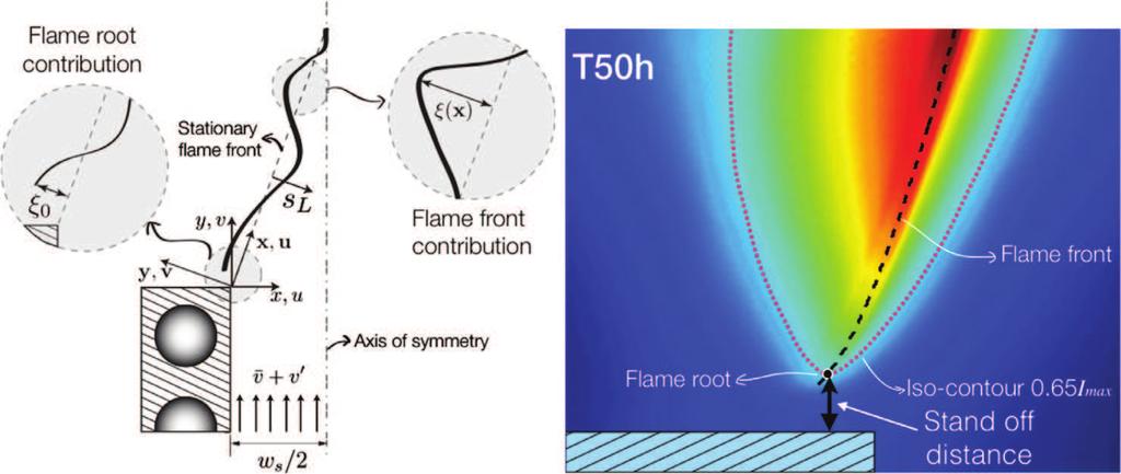 Fig. 11. Left: the two mechanisms contributing to the FTF of an inverted V-flame stabilized on a slot (from [9,113] ).