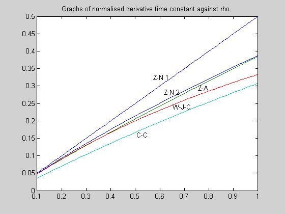 Claial Controller Deign Figure 73 Graph of normalied derivative time againt rho Thi involved replaing the P term by an ideal relay funtion to obtain a limit yle It an then eaily be hown uing a