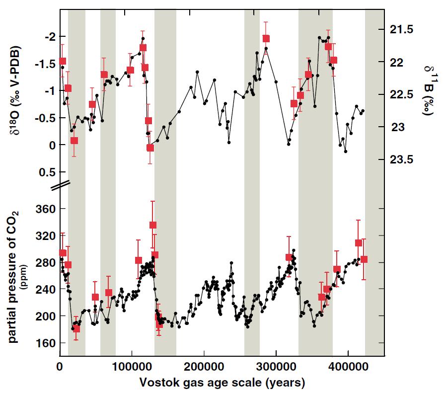 Bor isotopes as paleo-ph proxy Boron and oxygen isotope data (above) and atmospheric pco 2 of air trapped in ice core