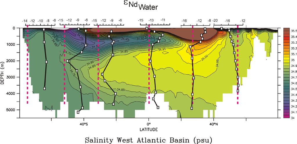 Nd tracer Nd-isotope ratio and salinity profiles in the Atlantic S N AAIW NADW Goldstein & Hemming: Long-lived