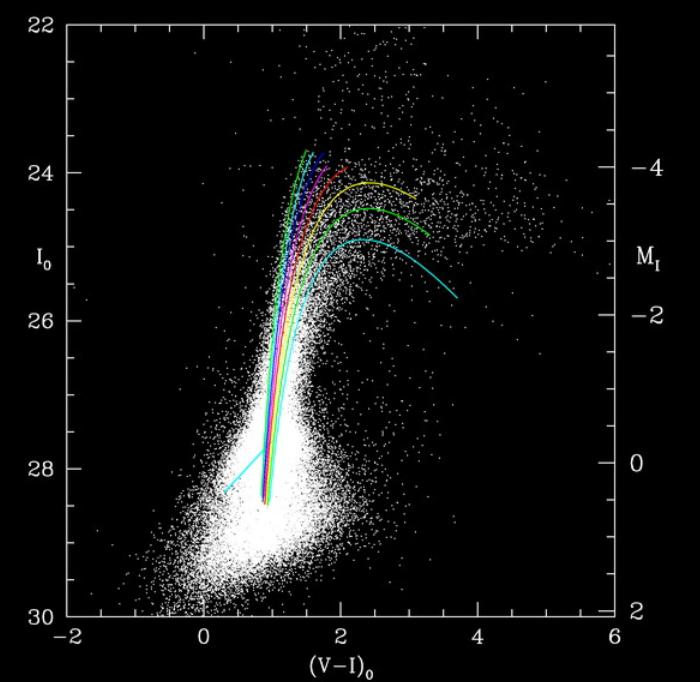 : ages and metallicities from unresolved stellar populations ACS@HST, ~8h each band IC 1613: (m-m)0=24.
