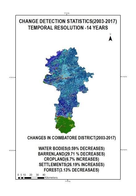 2265 CHANGES IN LANDUSE AND LAND COVER IN COIMBATORE DT(%) 3.133802937-26.19845482 0.059416321-6.713147578 29.
