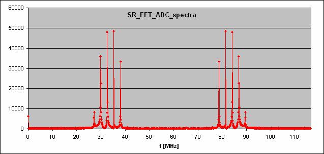 68 MHz f adc :