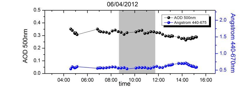 Vertical profiles of backscatter coefficient (532