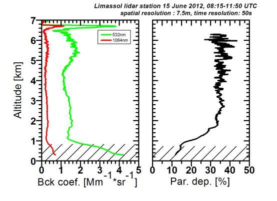 In this case comparing the columnar AOD at 500nm (AERONET) and lidar AOD at 532nm within the layer (Table 1) is shown that aerosols within the layer comprise the