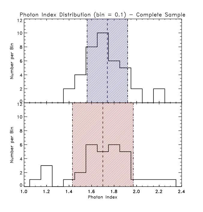 BROAD BAND SPECTRA OF THE COMPLETE SAMPLE PRIMARY PHOTON INDEX now measured type 1 & type 2 the same type 1: