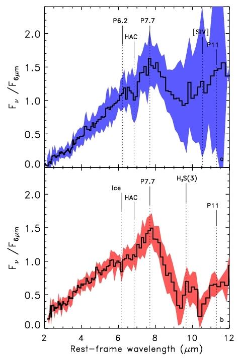 Starburst signatures in the composite IR spectra Higher S/N to look for PAH fetures (6.2, 7.7μm) Observed F 7.7μm 10% of the continuum at 7.7μm L SB bol L PAH(7.