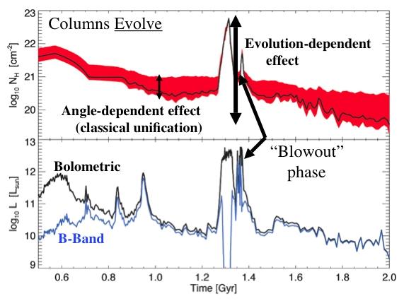 2005) AGN feedback Fuel exhaustion Halt of star-formation Starburst Bulge & SMBH growth (Di Matteo et al.