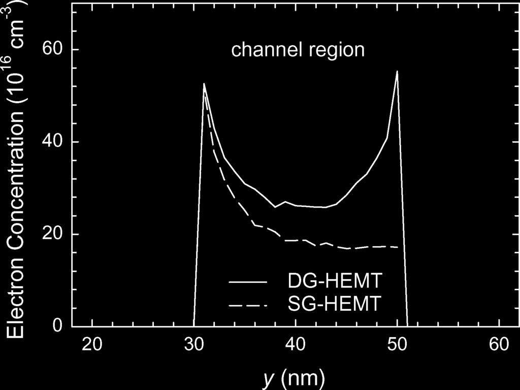 Transversal profile of electron concentration under the gate for the simulated 100-nm DG- and SG-HEMTs.