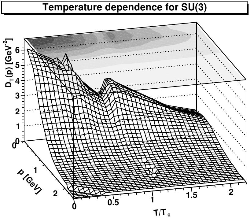 Dyson-Schwinger Equations and Matsubara Formalism Temperature Dependent