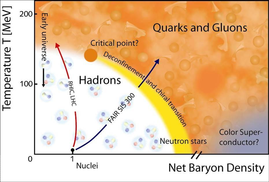 A Physical Motivation The Phase Diagram of QCD no free quarks observed in nature Connement how can three light quarks constitute a heavy hadron?