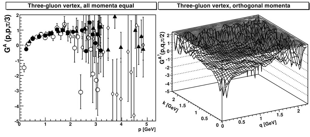 Taking a Closer Look at the 3-Gluon Vertex 3-Gluon Vertex - Sign Flip in 3D Lattice