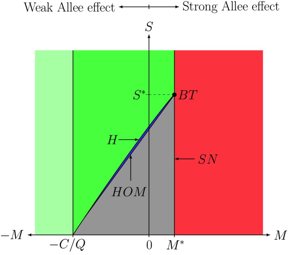 Figure 2: The bifurcation diagram of system (5) with strong (M > 0) and weak (M 0) Allee effect for (Q, C) fixed and created with the numerical bifurcation package MATCONT [36].