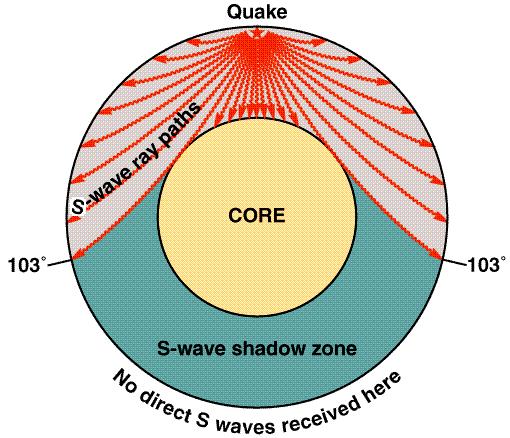 Part II: Shadow Zones A shadow zone is an area of the globe where certain seismic stations will not receive direct energy from an earthquake.