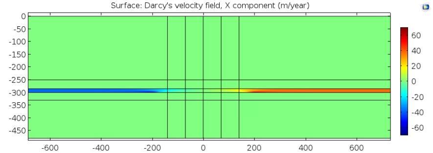 The Darcy velocity field illustrated in Figure 3.41 shows much higher magnitude in the horizontal direction than the vertical.