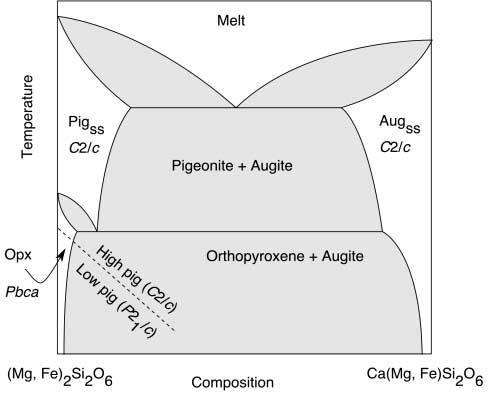 Augite- pigeonite phase