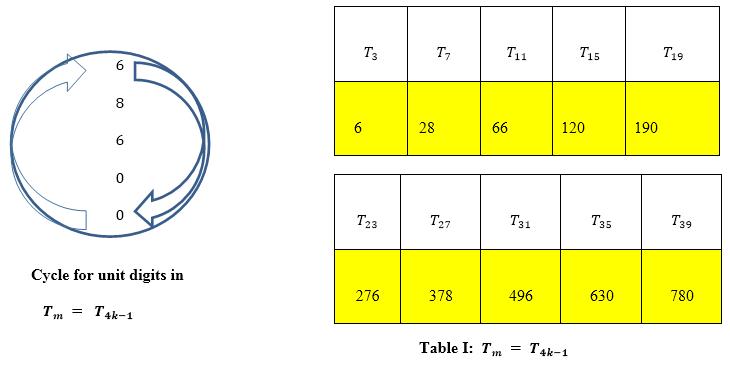 44 Tilahun Muche, Mulatu Lemma, George Tessema and Agegnehu Atena b) Form = 4k, in similar approach one can show that an