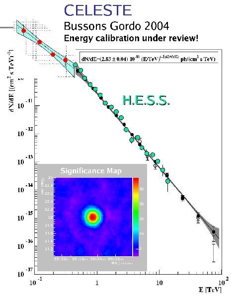 HESS 1 Performance: Energy Reconstruction MC Energy resolution: 10-20 % Reconstruction bias < 10 % Crab Nebula Spectrum α = 2.59 ± 0.04 stat Whipple: α = 2.49 ± 0.07 HEGRA: α = 2.62 ± 0.05 CAT: α = 2.