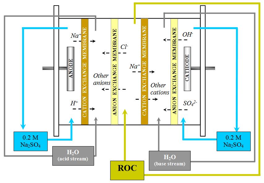 Novel strategy. Electrodialysis of ROC (ROC ED ) for Cl separation prior to electro oxidation Electrodialysed ROC (ROC ED ): 91% Cl - separated (lowered from 37.