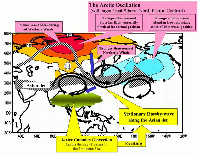 Atmospheric circulation related to the