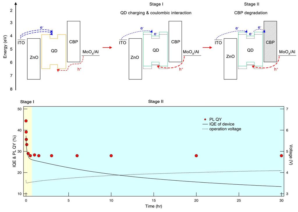 Figure S9. Sketches of the device degradation mechanisms in QLEDs under operation.