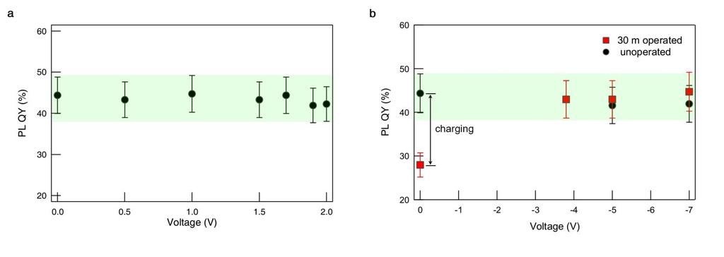 Figure S10. Applied voltage (V) dependent PL QY change of the QD emissive layer within the device. (a) PL QYs of CdSe/Cd 0.5 Zn 0.5 S QD (R = 8.