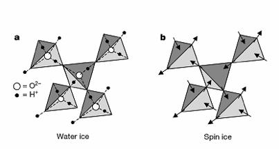 Quantum spin ice and quantum spin liquids Quantum fluctuations in spin ice manifold: Magnetic field lines quantum fluctuate.
