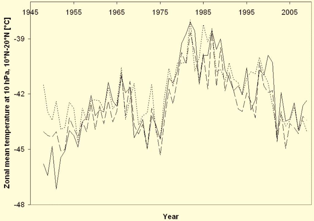 Stratospheric Temperature Trends Between 10 and 70 hpa The Open Atmospheric Science Journal, 2011, Volume 5 19 Fig.