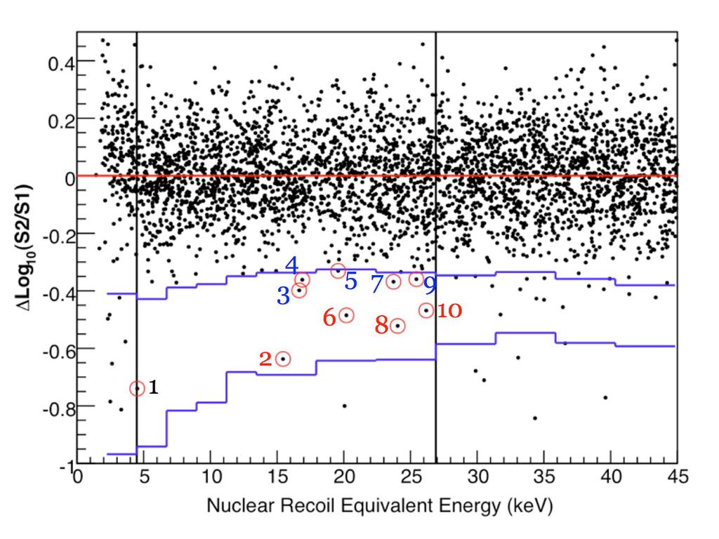 XENON10 results (2008) ER band NR band (from neutron cal.) ~ 1 cts/kg/kev/day WIMP!nucleon cross!section [cm 2 ] 10!42 10!43 10!44 J. Angle et al, Phys. Rev. Lett.