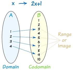 What is a function? Example The set A is the Domain {1, 2, 3, 4}. The set B is the Codomain {1, 2, 3, 4, 5, 6, 7, 8, 9, 10}.