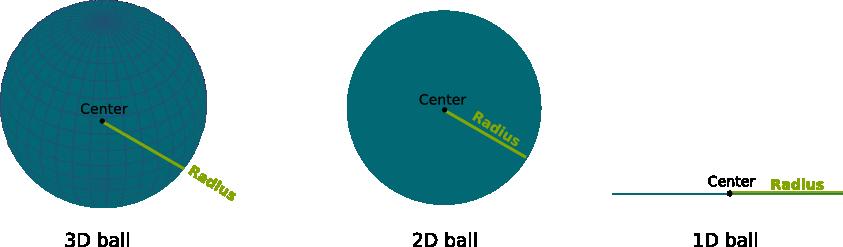 Open balls Example In R 1 Open ball an open interval with center at a. In R 2 Open ball a circular disk with center at a and radius r.