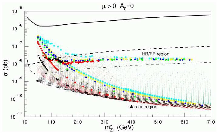 DIRECT DETECTION IMPLICATIONS LHC + ILC m < 1 GeV, σ/σ < 10% Current Sensitivity Near Future Future Comparison tells us about