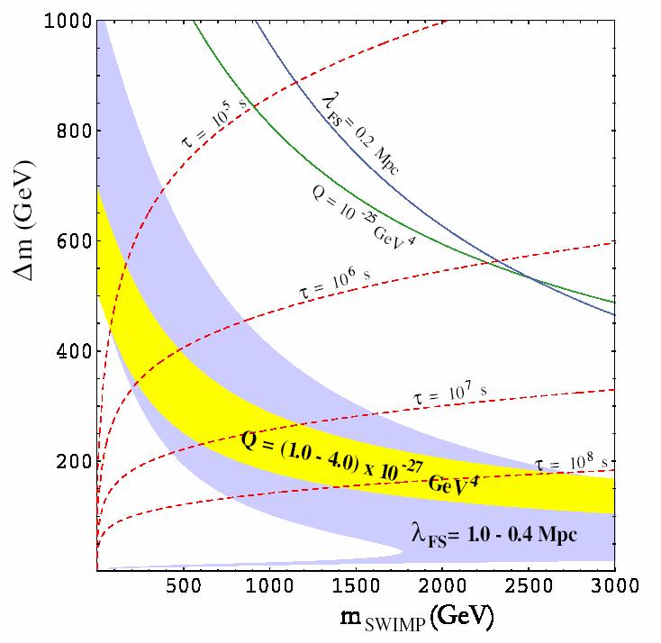 Structure Formation Cold dark matter (WIMPs) seeds structure formation. Simulations may indicate more central mass than observed cold dark matter may be too cold.