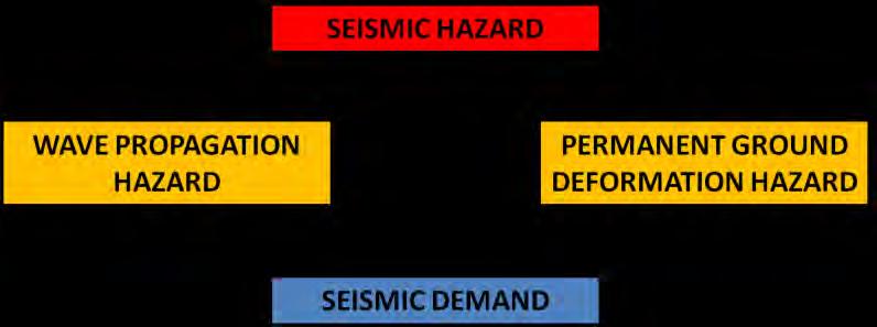 1.Transient ground deformation (TGD) Seismic zone characterization Ground motion estimation Estimation of peak parameters through