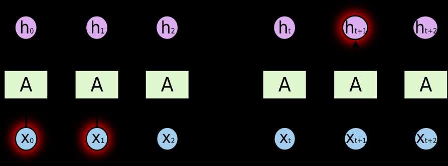 Outline Recurrent Neural Networks Gradient Issues Learning Long-Term Dependencies is Difficult When the time gap between the observation and the state grows